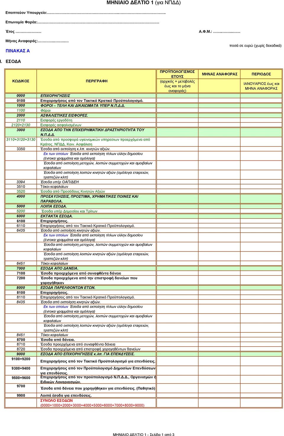 2110 Εισφορές εργοδότη 2120+2130 Eισφορές ασφαλισμένων 3000 ΕΣΟΔΑ ΑΠΟ ΤΗΝ ΕΠΙΧΕΙΡΗΜΑΤΙΚΗ ΔΡΑΣΤΗΡΙΟΤΗΤΑ ΤΟΥ Ν.Π.Δ.Δ. 3110+3120+3130 Έσοδα από προσφορά υγιεινομικών υπηρεσιων προερχόμενα από Κράτος, ΝΠΔΔ, Κοιν.