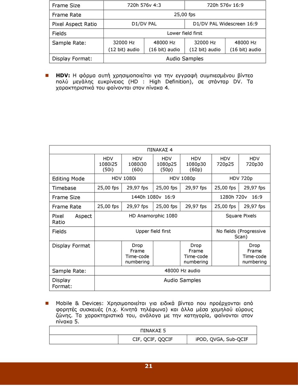 Definition), σε στάνταρ DV. Τα χαρακτηριστικά του φαίνονται στον πίνακα 4.