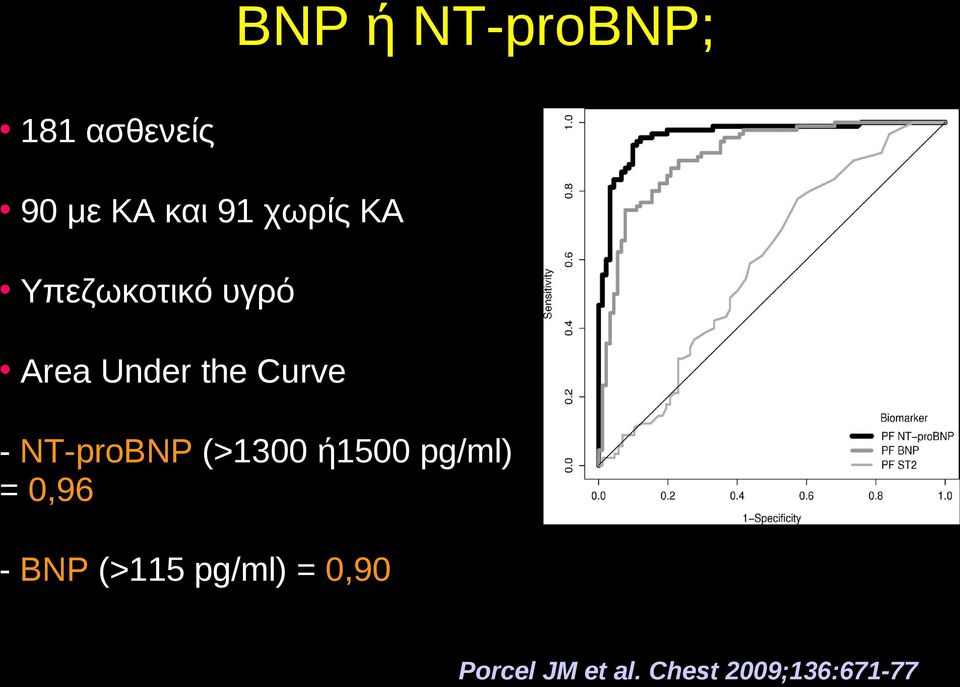 NT-proBNP (>1300 ή1500 pg/ml) = 0,96 - BNP (>115
