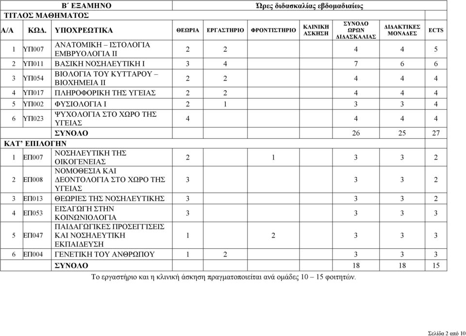 27 1 ΕΠ007 ΤΗΣ ΟΙΚΟΓΕΝΕΙΑΣ 2 1 3 3 2 2 ΕΠ008 ΝΟΜΟΘΕΣΙΑ ΚΑΙ ΕΟΝΤΟΛΟΓΙΑ ΣΤΟ ΧΩΡΟ ΤΗΣ 3 3 3 2 ΥΓΕΙΑΣ 3 ΕΠ013 ΘΕΩΡΙΕΣ ΤΗΣ Σ 3 3 3 2 4