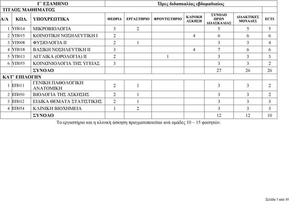 ΚΟΙΝΩΝΙΟΛΟΓΙΑ ΤΗΣ ΥΓΕΙΑΣ 3 3 3 2 27 26 26 1 ΕΠ011 ΓΕΝΙΚΗ ΠΑΘΟΛΟΓΙΚΗ ΑΝΑΤΟΜΙΚΗ 2 1 3 3 2 2