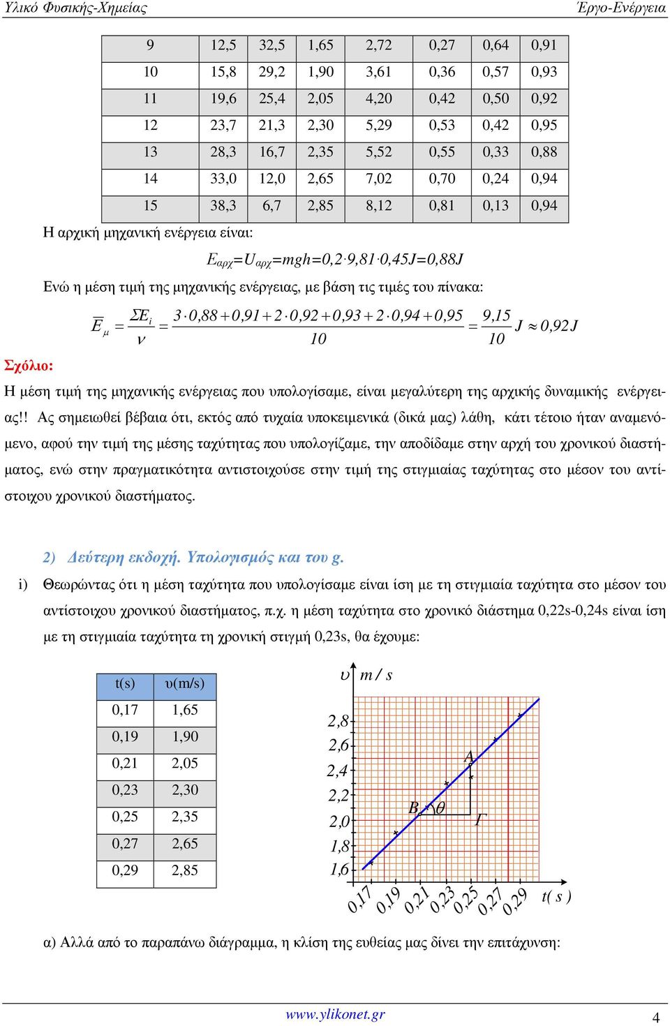τιµές του πίνακα: Ε µ ΣE = i ν 3 0,88+ 0,91+ 2 0,92+ 0,93+ 2 0,94+ 0,95 9,15 = = J 0,92J Η µέση τιµή της µηχανικής ενέργειας που υπολογίσαµε, είναι µεγαλύτερη της αρχικής δυναµικής ενέργειας!