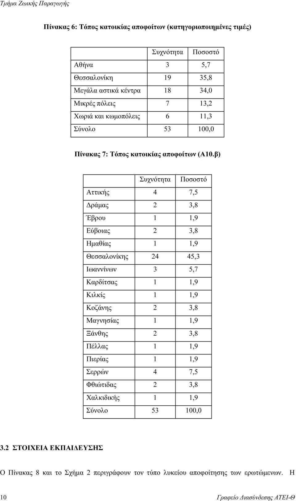 β) Αττικής 4 7,5 ράµας 2 3,8 Έβρου 1 1,9 Εύβοιας 2 3,8 Ηµαθίας 1 1,9 Θεσσαλονίκης 24 45,3 Ιωαννίνων 3 5,7 Καρδίτσας 1 1,9 Κιλκίς 1 1,9 Κοζάνης 2 3,8 Μαγνησίας 1 1,9
