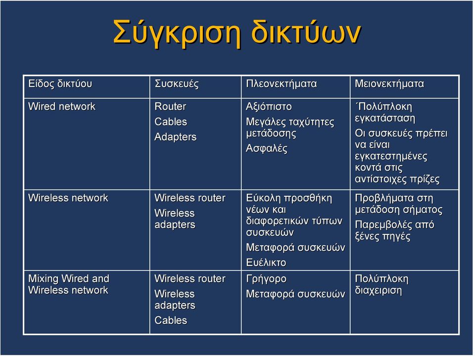 Wired and Wireless network Wireless router Wireless adapters Wireless router Wireless adapters Cables Εύκολη προσθήκη νέων και διαφορετικών