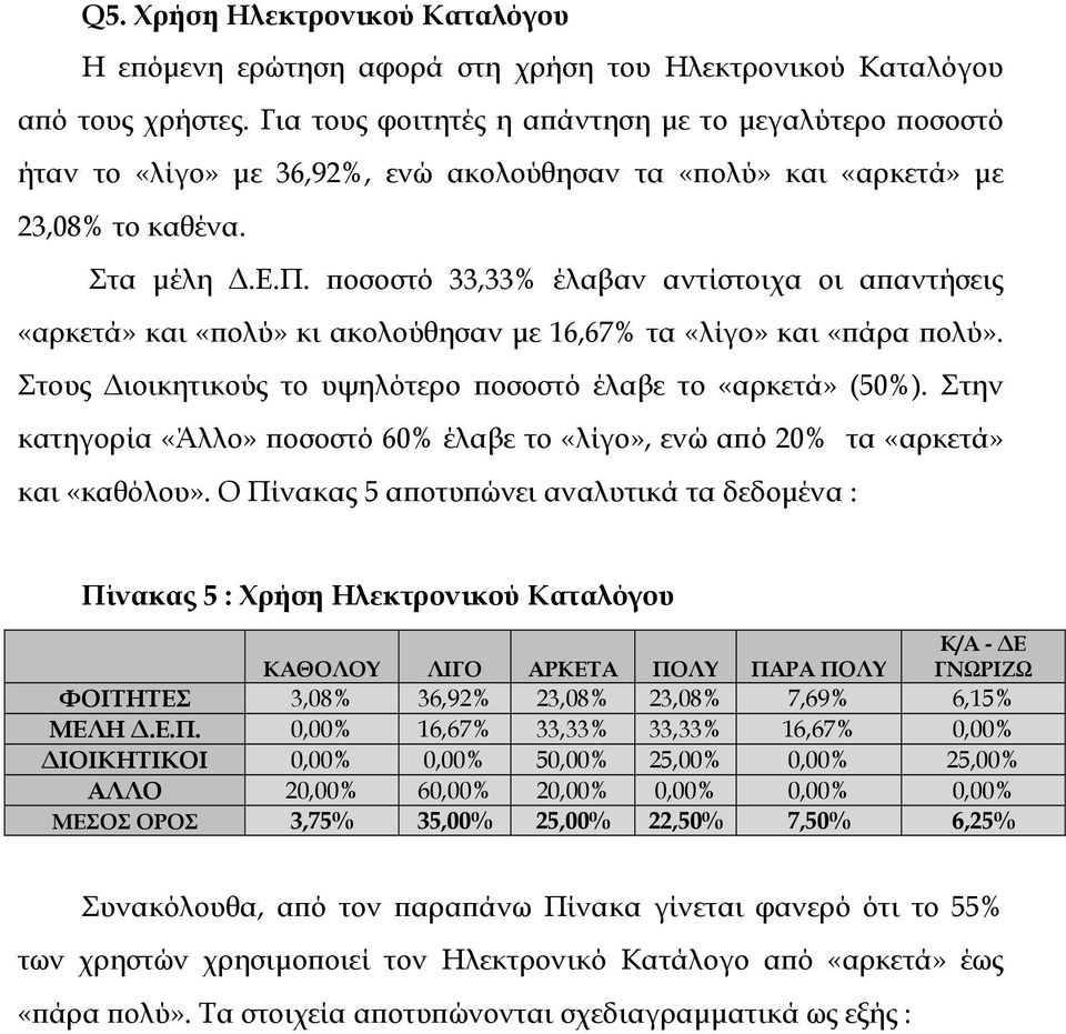 Στους ιοικητικούς το υψηλότερο ποσοστό έλαβε το «αρκετά» (50%). Στην κατηγορία «Άλλο» ποσοστό 60% έλαβε το «λίγο», ενώ από 20% τα «αρκετά» και «καθόλου».