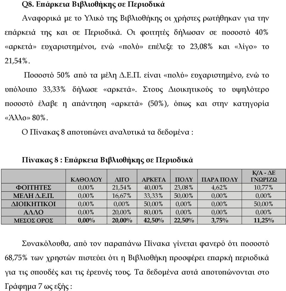 Στους ιοικητικούς το υψηλότερο ποσοστό έλαβε η απάντηση «αρκετά» (50%), όπως και στην κατηγορία «Άλλο» 80%.