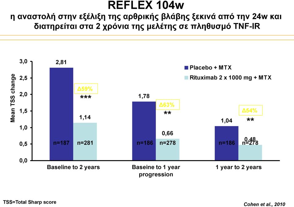 Placebo + MTX Rituximab 2 x 1000 mg + MTX 1,04 Δ54% 0,66 n=187 n=281 n=186 n=278 n=186 0,48 n=278 ** 0,0