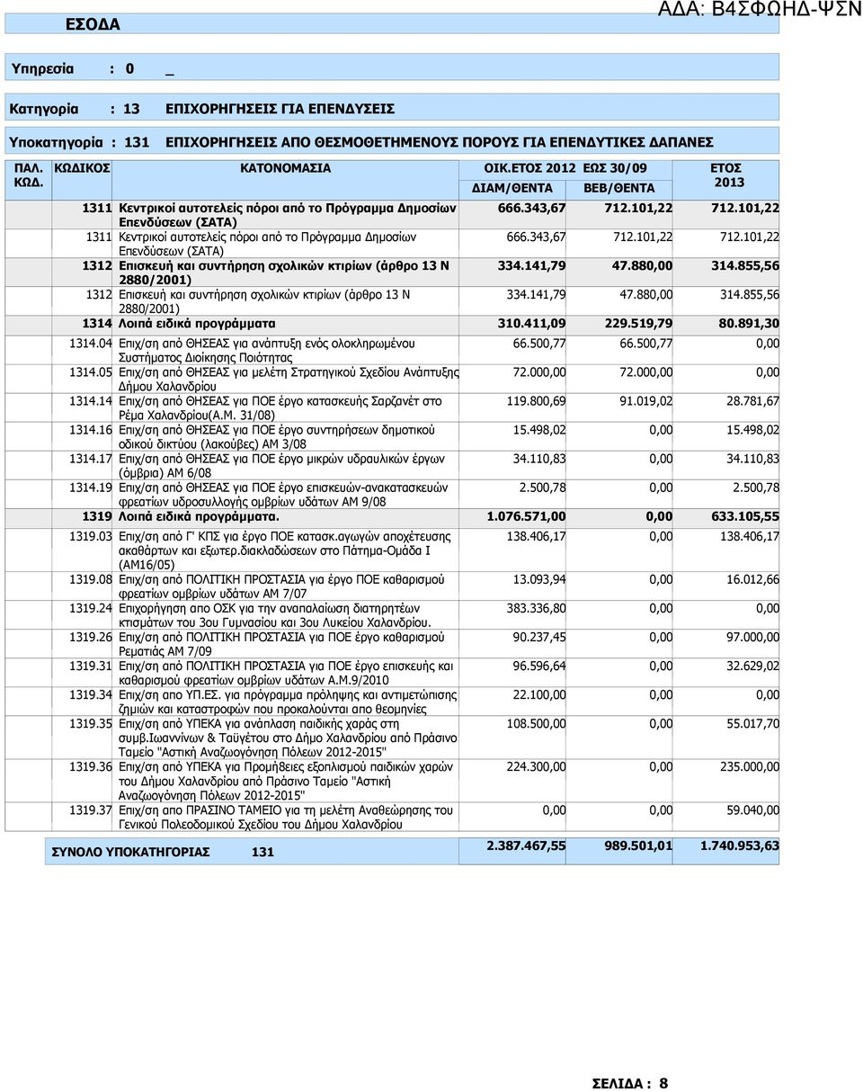 Επισκευή και συντήρηση σχολικών κτιρίων (άρθρο 13 Ν 2880/2001) 1314 Λοιπά ειδικά προγράµµατα 1314.04 Επιχ/ση από ΘΗΣΕΑΣ για ανάπτυξη ενός ολοκληρωµένου Συστήµατος ιοίκησης Ποιότητας 1314.
