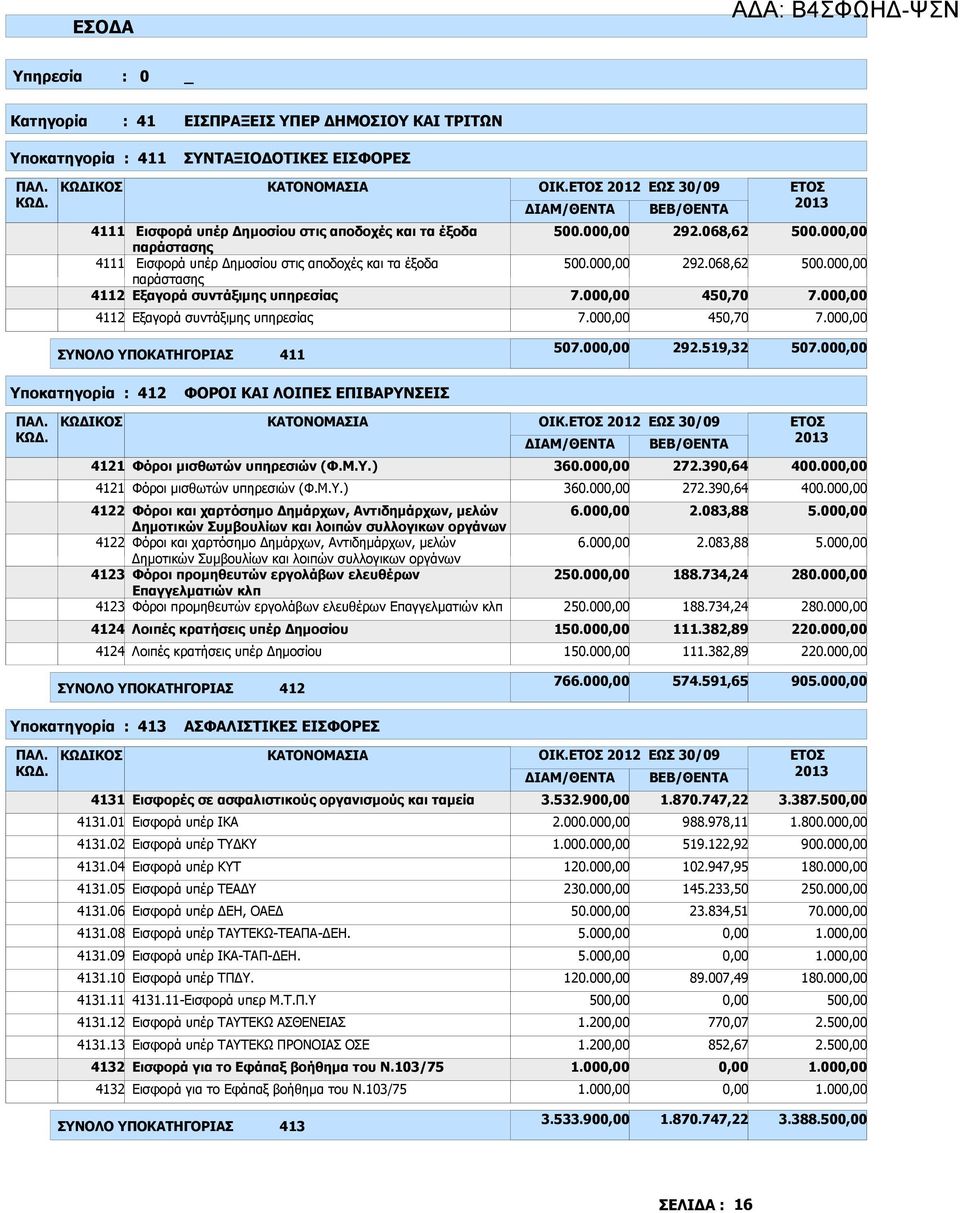 500.00 500.00 7.00 292.068,62 292.068,62 450,70 500.00 500.00 7.00 4112 Εξαγορά συντάξιµης υπηρεσίας 7.00 450,70 7.00 ΣΥΝΟΛΟ ΥΠΟΚΑΤΗΓΟΡΙΑΣ 411 507.00 292.519,32 507.