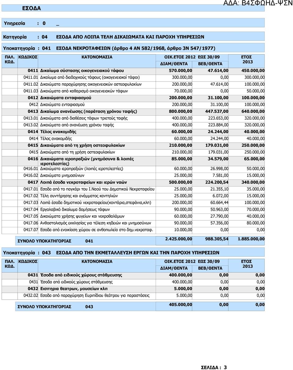 00 47.614,00 100.00 0411.03 ικαιώµατα από καθαρισµό οικογενειακών τάφων 70.00 50.00 0412 ικαιώµατα ενταφιασµού 200.00 31.10 100.00 0412 ικαιώµατα ενταφιασµού 200.00 31.10 100.00 0413 ικαίωµα ανανέωσης (παράταση χρόνου ταφής) 800.