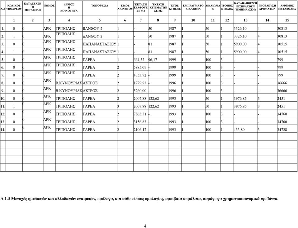 1 0 ΑΡΚ ΤΡΙΠΟΛΗΣ ΞΑΝΘΟΥ 2 1-50 1987 1 50 1 3326,10 4 30813 3. 0 0 ΑΡΚ ΤΡΙΠΟΛΗΣ ΠΑΠΑΝΑΣΤΑΣΙΟΥ 1-81 1987 1 50 1 5900,00 4 30515 4. 1 0 ΑΡΚ ΤΡΙΠΟΛΗΣ ΠΑΠΑΝΑΣΤΑΣΙΟΥ 1-81 1987 1 50 1 5900,00 4 30515 5.