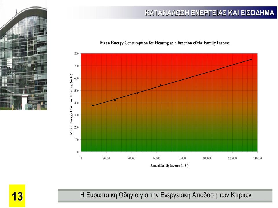 Cost for Heating (in ) 600 500 400 300 200 100 0 0 20000 40000