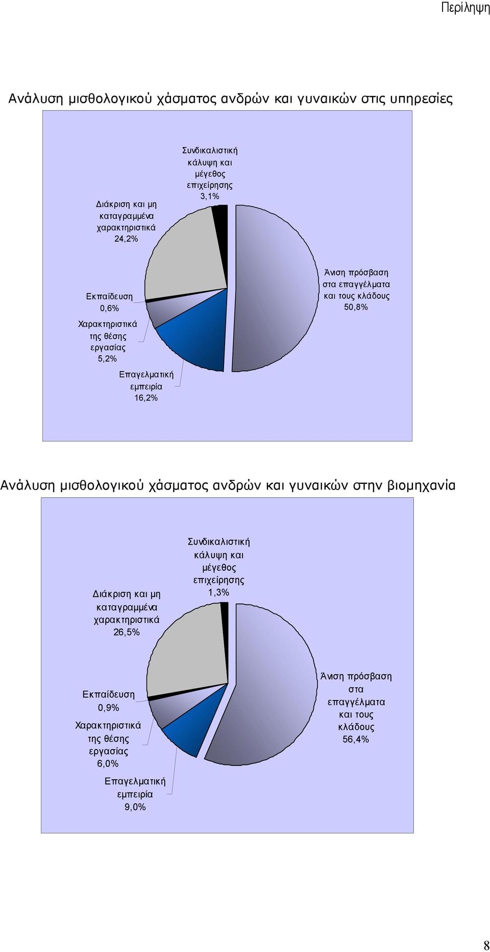 κλάδους 50,8% Ανάλυση µισθολογικού χάσµατος ανδρών και γυναικών στην βιοµηχανία ιάκριση και µη καταγραµµένα χαρακτηριστικά 26,5% Συνδικαλιστική κάλυψη