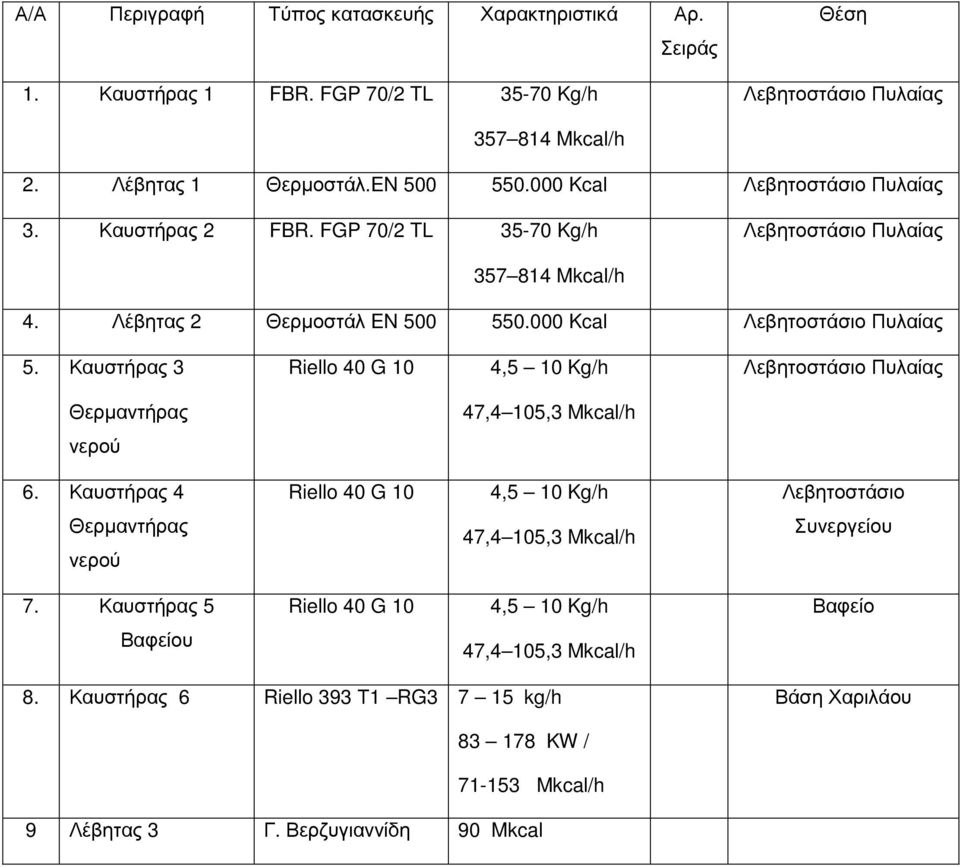 Λέβητας 2 Θερµοστάλ EN 500 550.000 Kcal 5. Καυστήρας 3 Θερµαντήρας νερού 6.