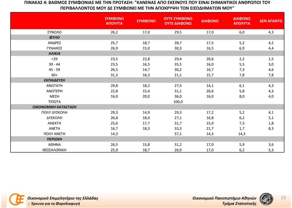 44 23,5 16,5 35,5 16,0 5,5 3,0 45 59 26,5 14,7 30,2 16,7 7,3 4,6 60+ 31,3 16,3 21,1 15,7 7,8 7,8 ΑΝΩΤΑΤΗ 29,8 18,2 27,5 14,1 6,1 4,3 ΑΝΩΤΕΡΗ 22,8 15,4 31,1 20,6 5,8 4,3 ΜΕΣΗ 16,0 20,0 36,0 16,0 8,0