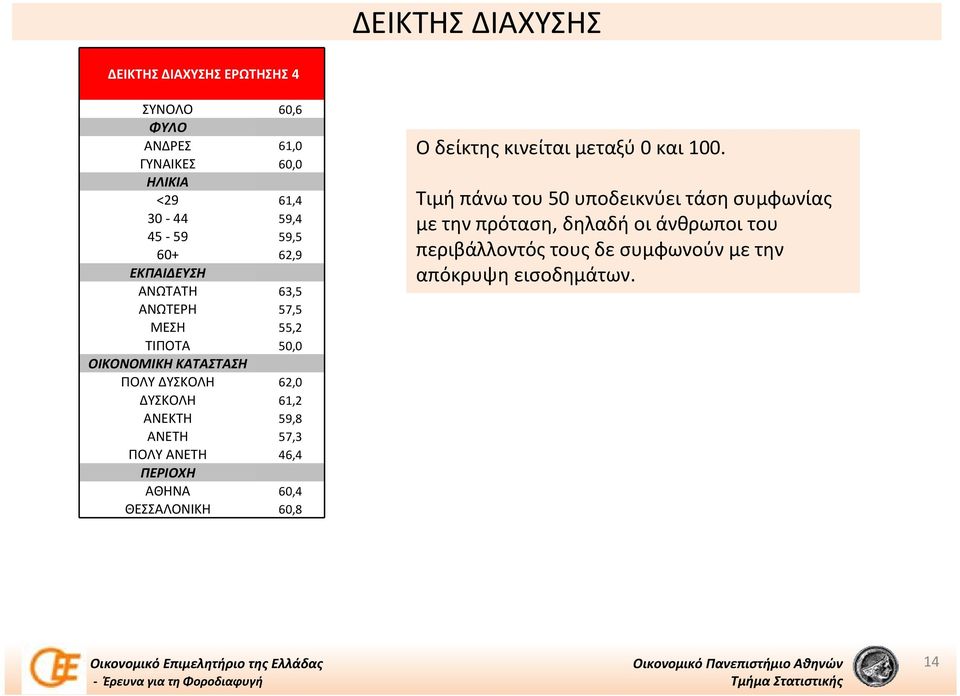 57,3 ΠΟΛΥ ΑΝΕΤΗ 46,4 ΑΘΗΝΑ 60,4 ΘΕΣΣΑΛΟΝΙΚΗ 60,8 Ο δείκτης κινείται μεταξύ 0 και 100.