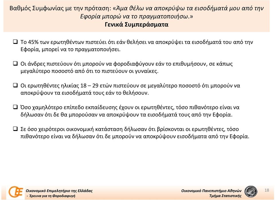 Οι άνδρες πιστεύουν ότι μπορούν να φοροδιαφύγουν εάν το επιθυμήσουν, σε κάπως μεγαλύτερο ποσοστό από ότι το πιστεύουν οι γυναίκες.