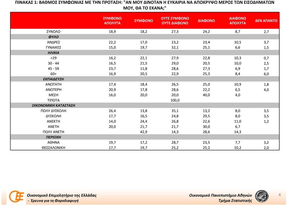 11,8 28,6 27,3 6,9 1,7 60+ 16,9 20,5 22,9 25,3 8,4 6,0 ΑΝΩΤΑΤΗ 17,4 18,4 26,5 25,0 10,9 1,8 ΑΝΩΤΕΡΗ 20,9 17,8 28,6 22,2 6,5 4,0 ΜΕΣΗ 16,0 20,0 20,0 40,0 4,0 ΤΙΠΟΤΑ 100,0 ΠΟΛΥ ΔΥΣΚΟΛΗ 26,4 13,8 35,1