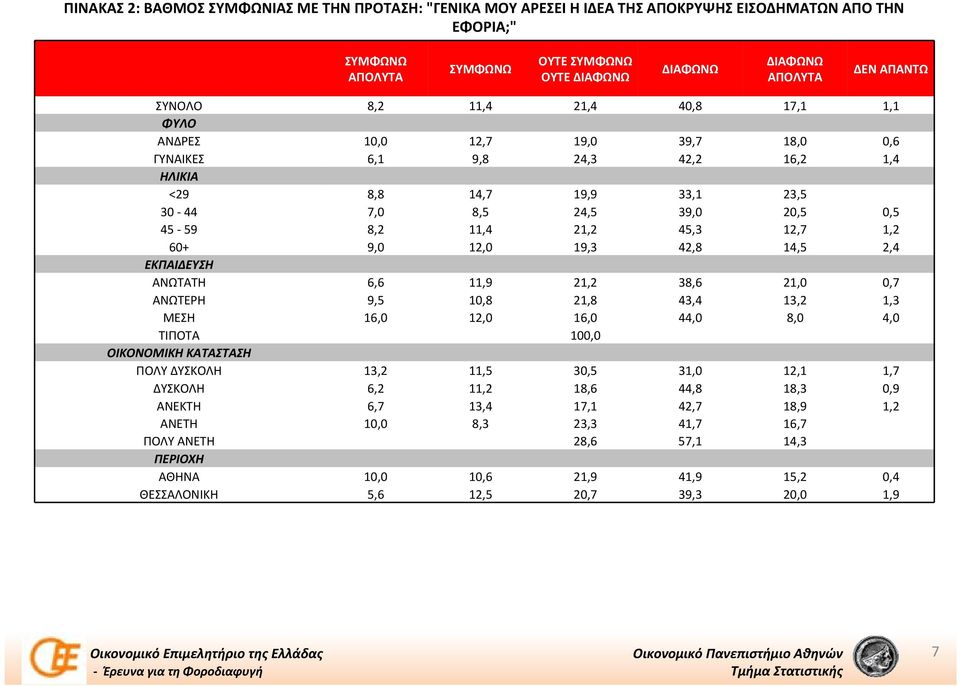 1,2 60+ 9,0 12,0 19,3 42,8 14,5 2,4 ΑΝΩΤΑΤΗ 6,6 11,9 21,2 38,6 21,0 0,7 ΑΝΩΤΕΡΗ 9,5 10,8 21,8 43,4 13,2 1,3 ΜΕΣΗ 16,0 12,0 16,0 44,0 8,0 4,0 ΤΙΠΟΤΑ 100,0 ΠΟΛΥ ΔΥΣΚΟΛΗ 13,2 11,5 30,5 31,0 12,1 1,7