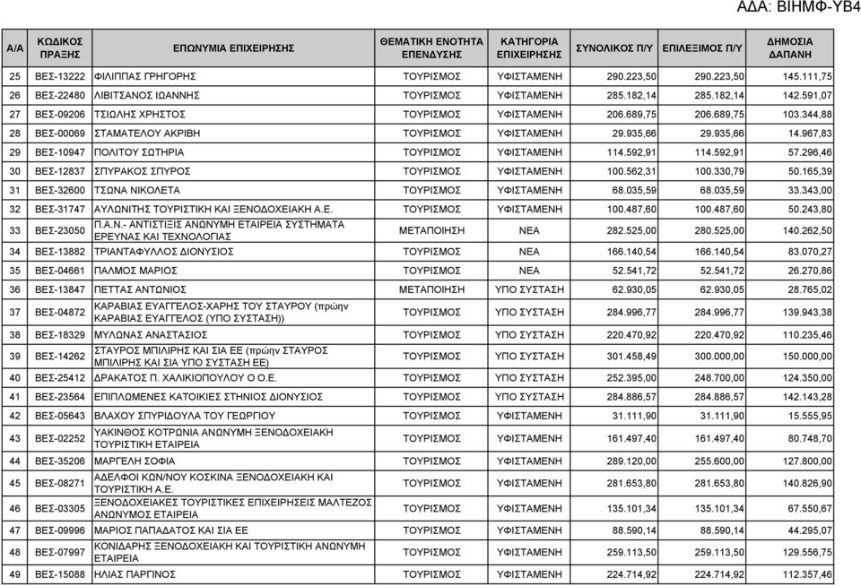 967,83 29 ΒΕΣ-10947 ΠΟΛΙΤΟΥ ΣΩΤΗΡΙΑ ΤΟΥΡΙΣΜΟΣ YΦΙΣΤΑΜΕΝΗ 114.592,91 114.592,91 57.296,46 30 ΒΕΣ-12837 ΣΠΥΡΑΚΟΣ ΣΠΥΡΟΣ ΤΟΥΡΙΣΜΟΣ YΦΙΣΤΑΜΕΝΗ 100.562,31 100.330,79 50.