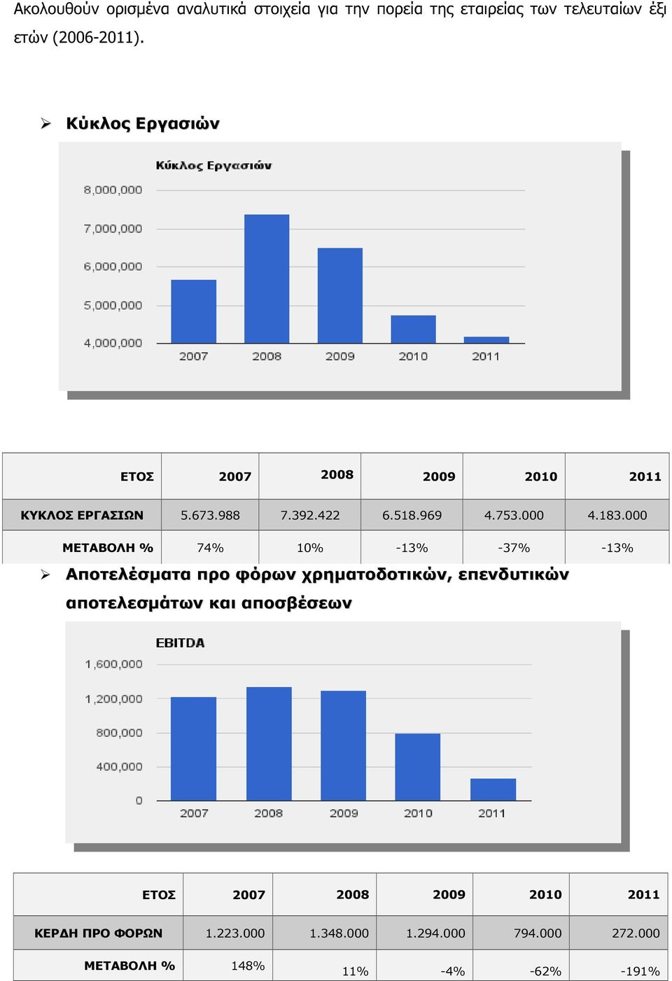 000 ΜΕΤΑΒΟΛΗ % 74% 10% -13% -37% -13% Αποτελέσµατα προ φόρων χρηµατοδοτικών, επενδυτικών αποτελεσµάτων και