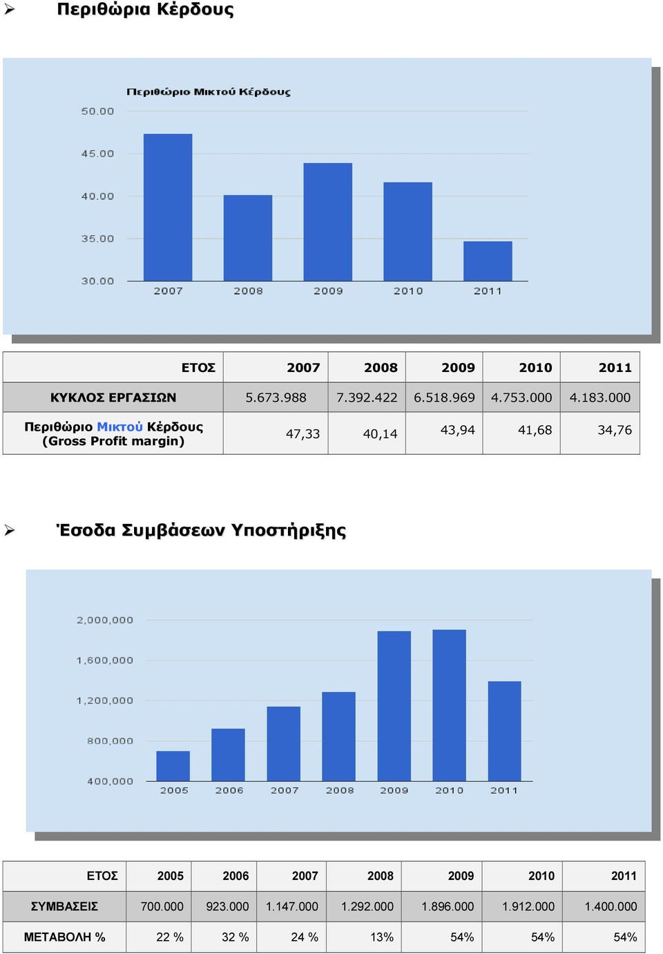 000 Περιθώριο Μικτού Κέρδους (Gross Profit margin) 47,33 40,14 43,94 41,68 34,76 Έσοδα