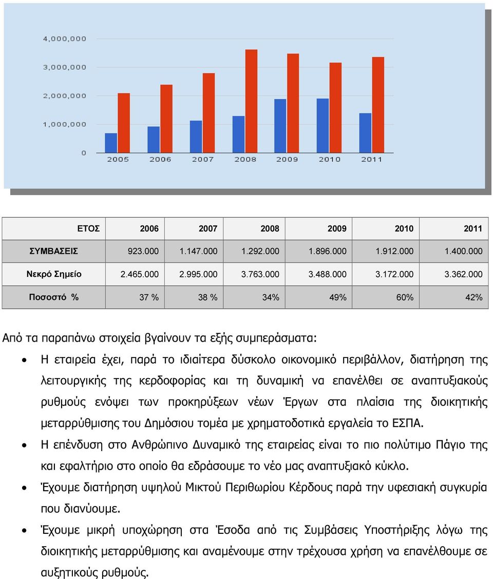 κερδοφορίας και τη δυναµική να επανέλθει σε αναπτυξιακούς ρυθµούς ενόψει των προκηρύξεων νέων Έργων στα πλαίσια της διοικητικής µεταρρύθµισης του ηµόσιου τοµέα µε χρηµατοδοτικά εργαλεία το ΕΣΠΑ.