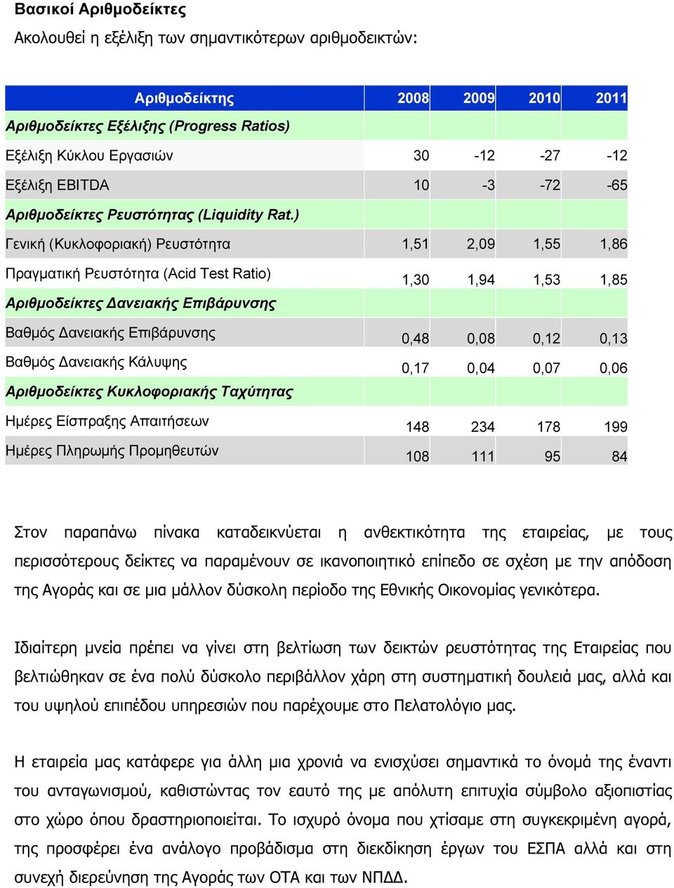) Γενική (Κυκλοφοριακή) Ρευστότητα 1,51 2,09 1,55 1,86 Πραγµατική Ρευστότητα (Acid Test Ratio) Αριθµοδείκτες ανειακής Επιβάρυνσης Βαθµός ανειακής Επιβάρυνσης Βαθµός ανειακής Κάλυψης Αριθµοδείκτες