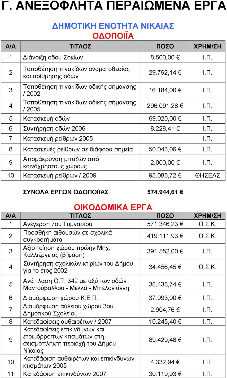 000,00 Ι.Π. 0 Κατασκευή ρείθρων / 009 95.085,7 ΘΗΣΕΑΣ ΣΥΝΟΛΑ ΕΡΓΩΝ Ο ΟΠΟΙΪΑΣ 57.9,6 ΟΙΚΟ ΟΜΙΚΑ ΕΡΓΑ Ανέγερση 7ου Γυµνασίου 57.6, Ο.Σ.Κ. Προσθήκη αιθουσών σε σχολικά συγκροτήµατα 9.,9 Ο.Σ.Κ. Αξιοποίηση χώρου πρώην Μηχ.