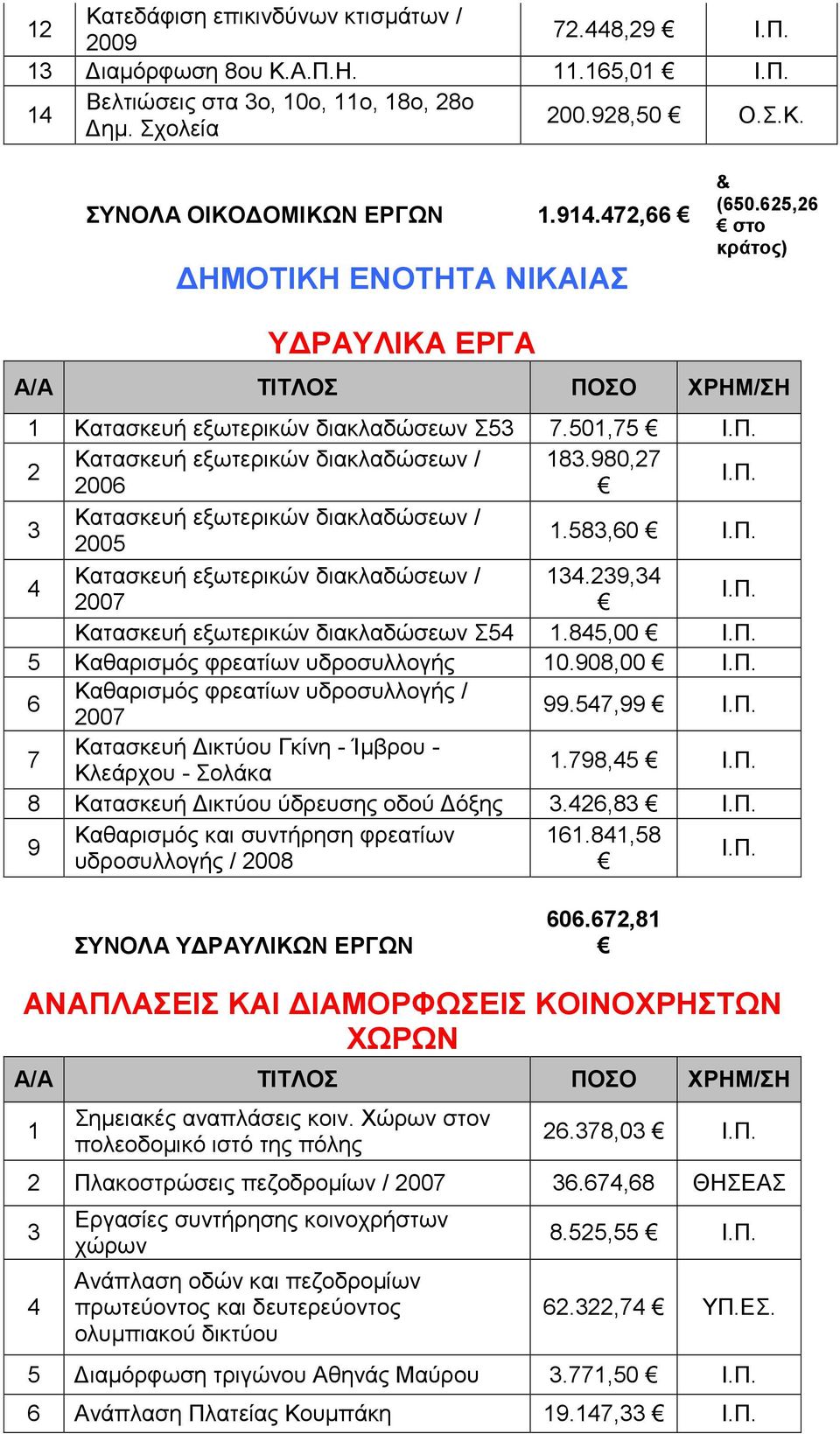 Π. Κατασκευή εξωτερικών διακλαδώσεων Σ5.85,00 Ι.Π. 5 Καθαρισµός φρεατίων υδροσυλλογής 0.908,00 Ι.Π. 6 Καθαρισµός φρεατίων υδροσυλλογής / 007 99.57,99 Ι.Π. 7 Κατασκευή ικτύου Γκίνη - Ίµβρου - Κλεάρχου - Σολάκα.