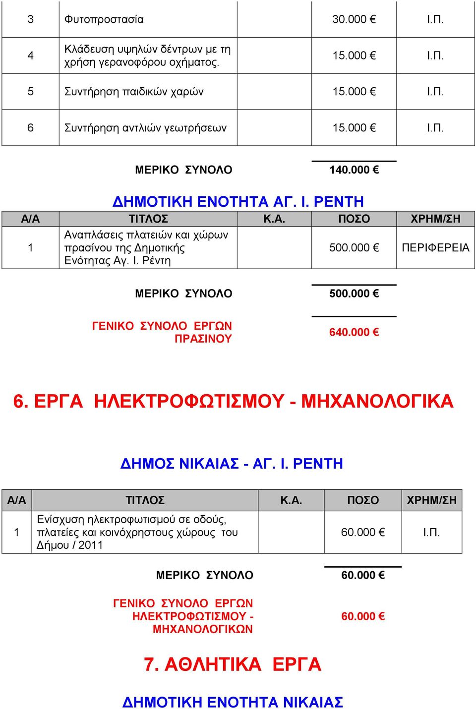 000 ΠΕΡΙΦΕΡΕΙΑ ΜΕΡΙΚΟ ΣΥΝΟΛΟ 500.000 ΓΕΝΙΚΟ ΣΥΝΟΛΟ ΕΡΓΩΝ ΠΡΑΣΙΝΟΥ 60.000 6. ΕΡΓΑ ΗΛΕΚΤΡΟΦΩΤΙΣΜΟΥ - ΜΗΧΑΝΟΛΟΓΙΚΑ ΗΜΟΣ ΝΙΚΑΙΑΣ - ΑΓ. Ι.