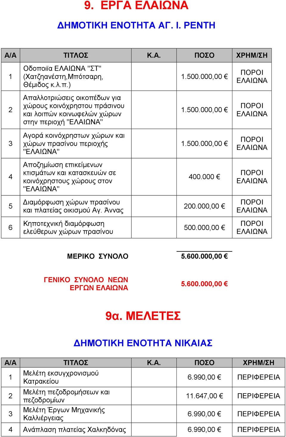 000,00 Αγορά κοινόχρηστων χώρων και χώρων πρασίνου περιοχής "".500.000,00 Αποζηµίωση επικείµενων κτισµάτων και κατασκευών σε κοινόχρηστους χώρους στον "" 00.