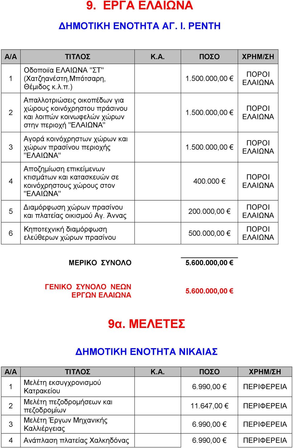 000,00 Αγορά κοινόχρηστων χώρων και χώρων πρασίνου περιοχής "".500.000,00 Αποζηµίωση επικείµενων κτισµάτων και κατασκευών σε κοινόχρηστους χώρους στον "" 00.