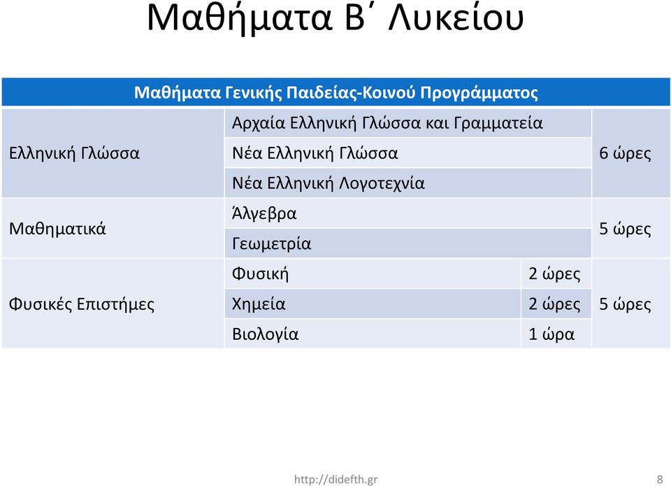 Ελληνική Γλώσσα Νέα Ελληνική Λογοτεχνία Μαθηματικά Άλγεβρα