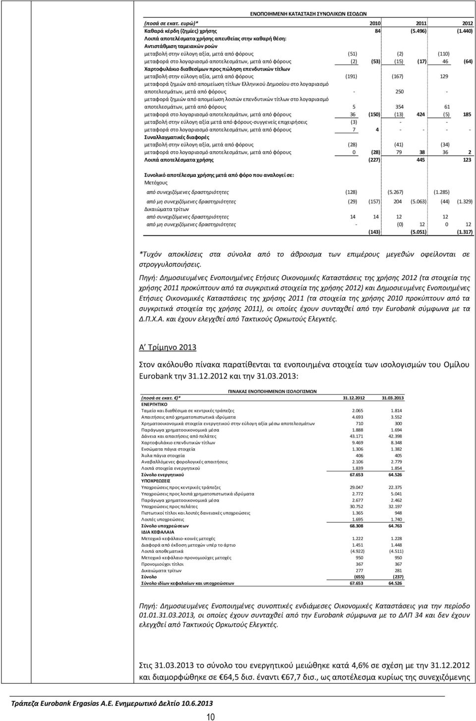 (2) (53) (15) (17) 46 (64) Χαρτοφυλάκιο διακεςίμων προσ πϊλθςθ επενδυτικϊν τίτλων μεταβολι ςτθν εφλογθ αξία, μετά από φόρουσ (191) (167) 129 μεταφορά ηθμιϊν από απομείωςθ τίτλων Ελλθνικοφ Δθμοςίου