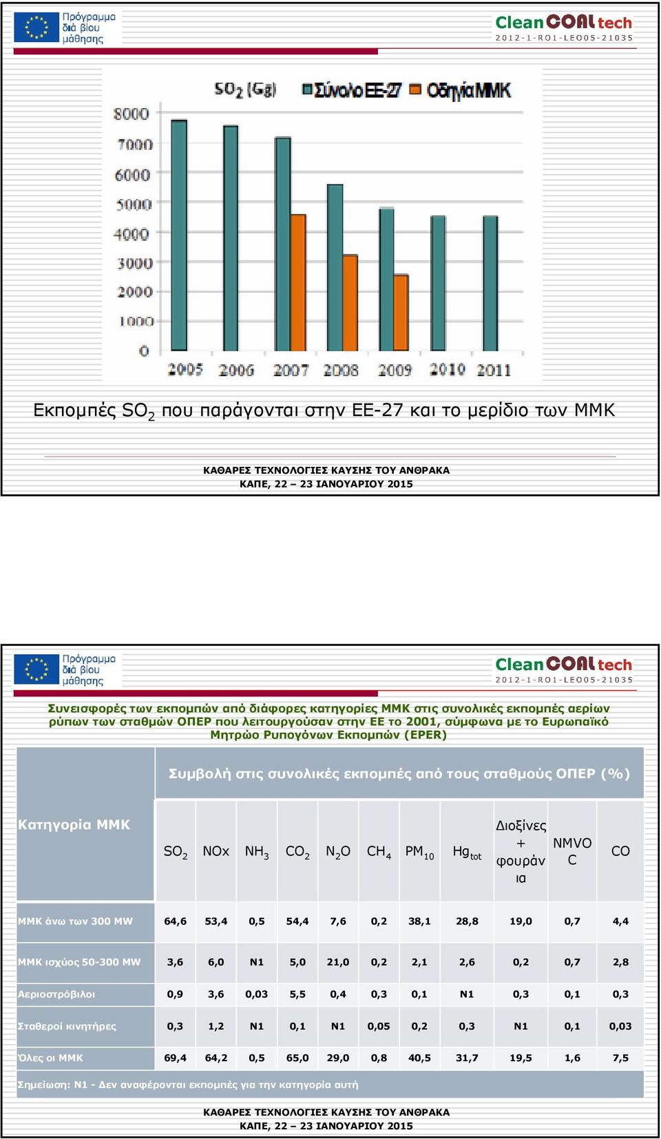 φουράν C ια CO ΜΜΚ άνω των 300 MW 64,6 53,4 0,5 54,4 7,6 0,2 38,1 28,8 19,0 0,7 4,4 ΜΜΚ ισχύος 50-300 MW 3,6 6,0 N1 5,0 21,0 0,2 2,1 2,6 0,2 0,7 2,8 Αεριοστρόβιλοι 0,9 3,6 0,03 5,5 0,4 0,3 0,1 N1