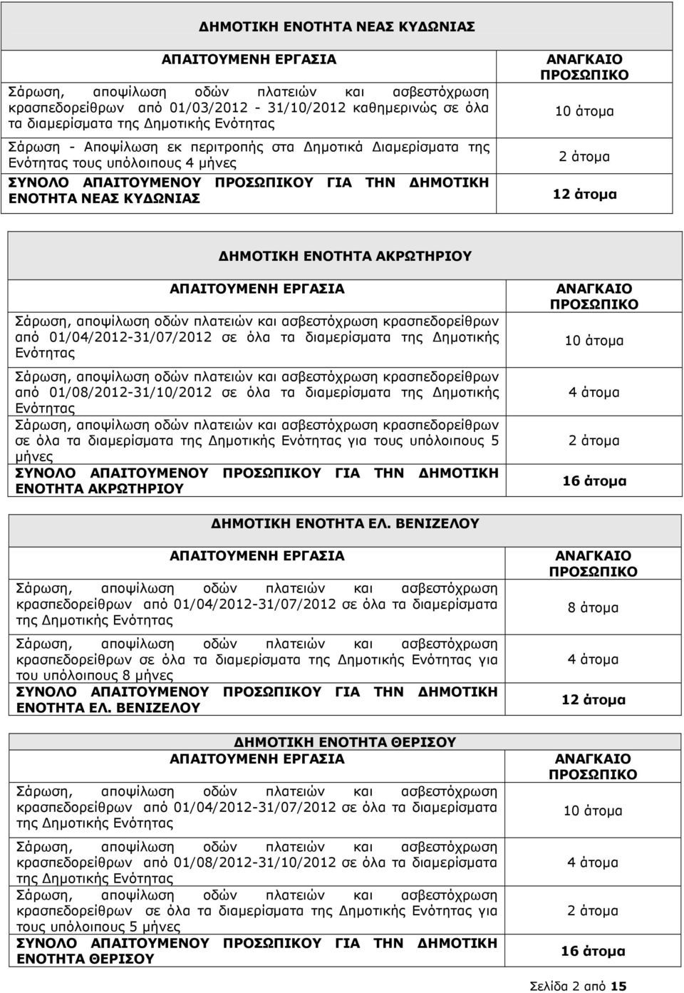 ΑΠΑΙΤΟΥΜΕΝΗ ΕΡΓΑΣΙΑ κρασπεδορείθρων από 01/04/2012-31/07/2012 σε όλα τα διαµερίσµατα της ηµοτικής Ενότητας κρασπεδορείθρων από 01/08/2012-31/10/2012 σε όλα τα διαµερίσµατα της ηµοτικής Ενότητας