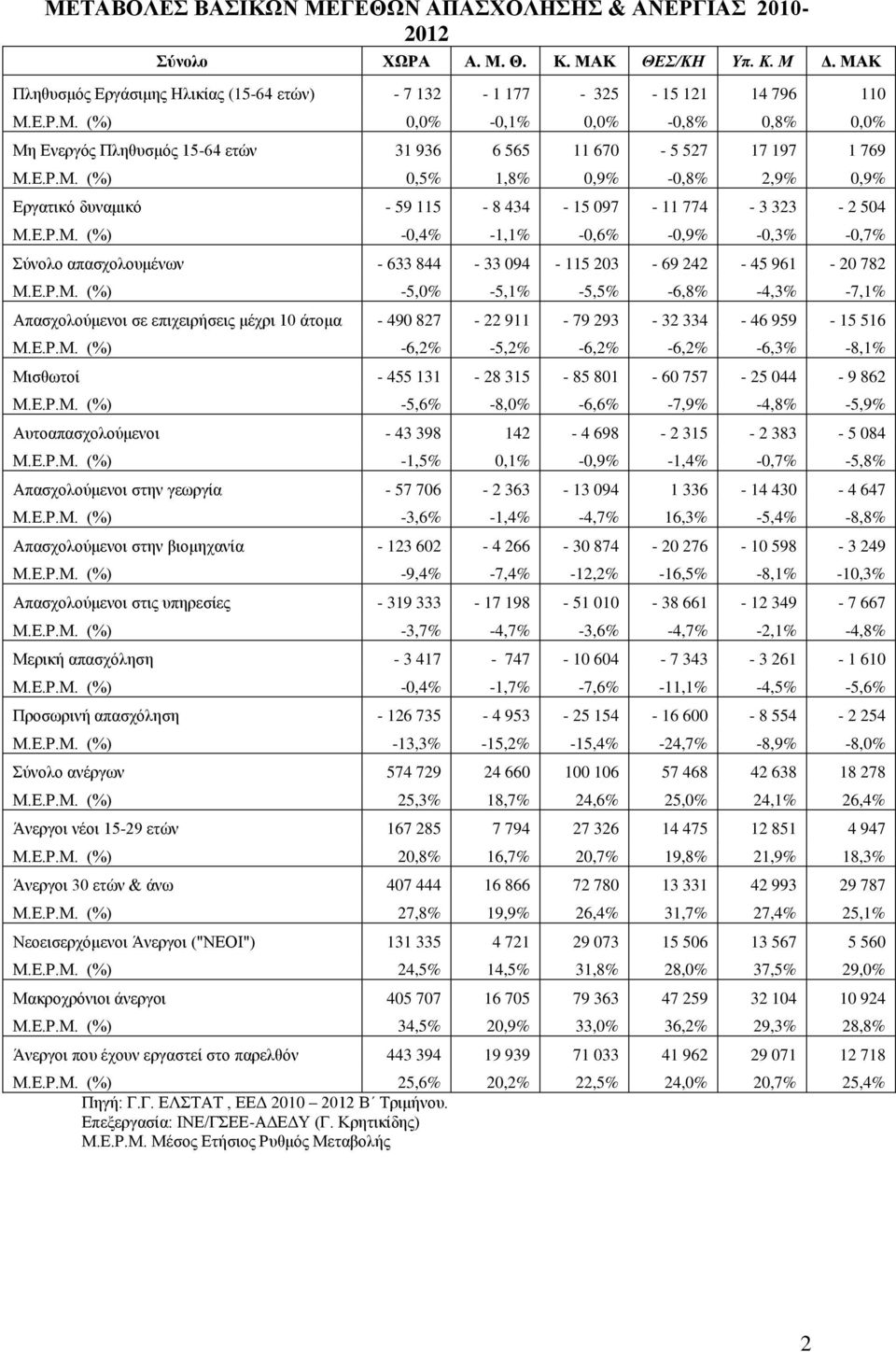 Ε.Ρ.Μ. (%) -5,0% -5,1% -5,5% -6,8% -4,3% -7,1% Απασχολούμενοι σε επιχειρήσεις μέχρι 10 άτομα - 490 827-22 911-79 293-32 334-46 959-15 516 Μ.Ε.Ρ.Μ. (%) -6,2% -5,2% -6,2% -6,2% -6,3% -8,1% Μισθωτοί - 455 131-28 315-85 801-60 757-25 044-9 862 Μ.