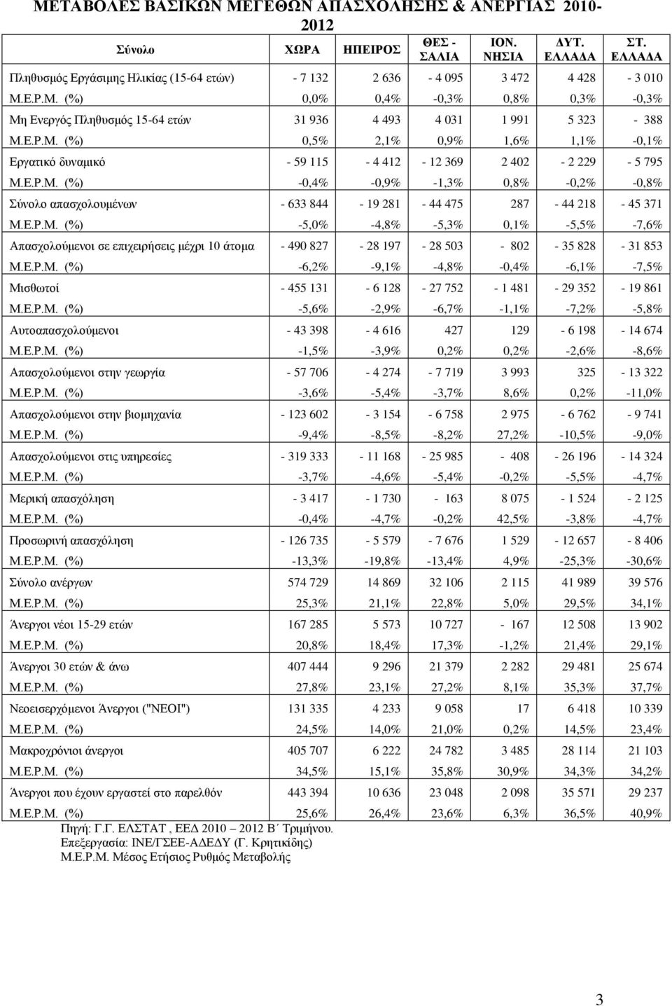 Ε.Ρ.Μ. (%) 0,5% 2,1% 0,9% 1,6% 1,1% -0,1% Εργατικό δυναμικό - 59 115-4 412-12 369 2 402-2 229-5 795 Μ.Ε.Ρ.Μ. (%) -0,4% -0,9% -1,3% 0,8% -0,2% -0,8% Σύνολο απασχολουμένων - 633 844-19 281-44 475 287-44 218-45 371 Μ.