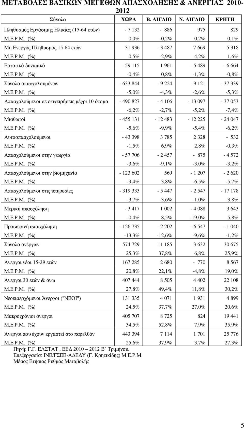 Ε.Ρ.Μ. (%) -6,2% -2,7% -5,2% -7,4% Μισθωτοί - 455 131-12 483-12 225-24 047 Μ.Ε.Ρ.Μ. (%) -5,6% -9,9% -5,4% -6,2% Αυτοαπασχολούμενοι - 43 398 3 785 2 328-532 Μ.Ε.Ρ.Μ. (%) -1,5% 6,9% 2,8% -0,3% Απασχολούμενοι στην γεωργία - 57 706-2 457-875 - 4 572 Μ.