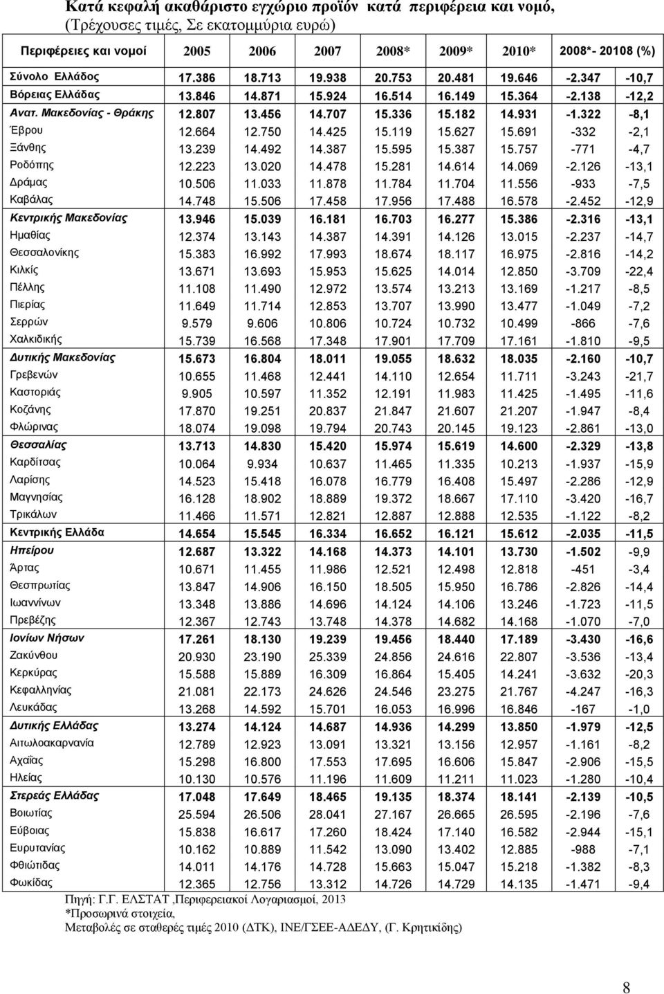 664 12.750 14.425 15.119 15.627 15.691-332 -2,1 Ξάνθης 13.239 14.492 14.387 15.595 15.387 15.757-771 -4,7 Ροδόπης 12.223 13.020 14.478 15.281 14.614 14.069-2.126-13,1 Δράμας 10.506 11.033 11.878 11.