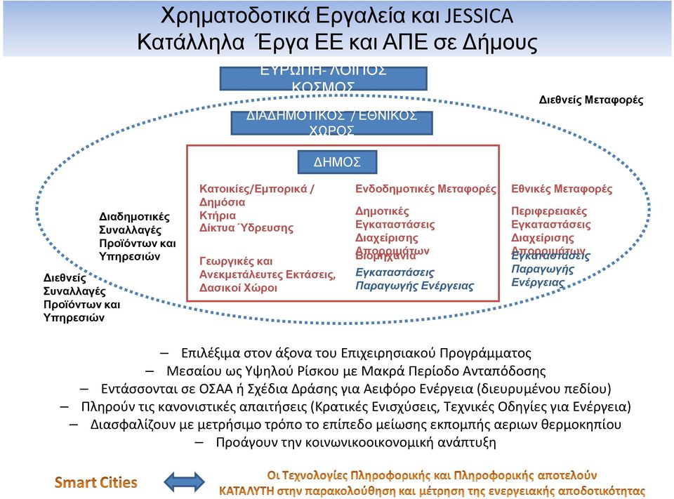 Απορριµάτων Βιοµηχανία Εγκαταστάσεις Παραγωγής Ενέργειας Εθνικές Μεταφορές Περιφερειακές Εγκαταστάσεις ιαχείρισης Απορριµάτων Εγκαταστάσεις Παραγωγής Ενέργειας Επιλέξιμα στον άξονα του Επιχειρησιακού