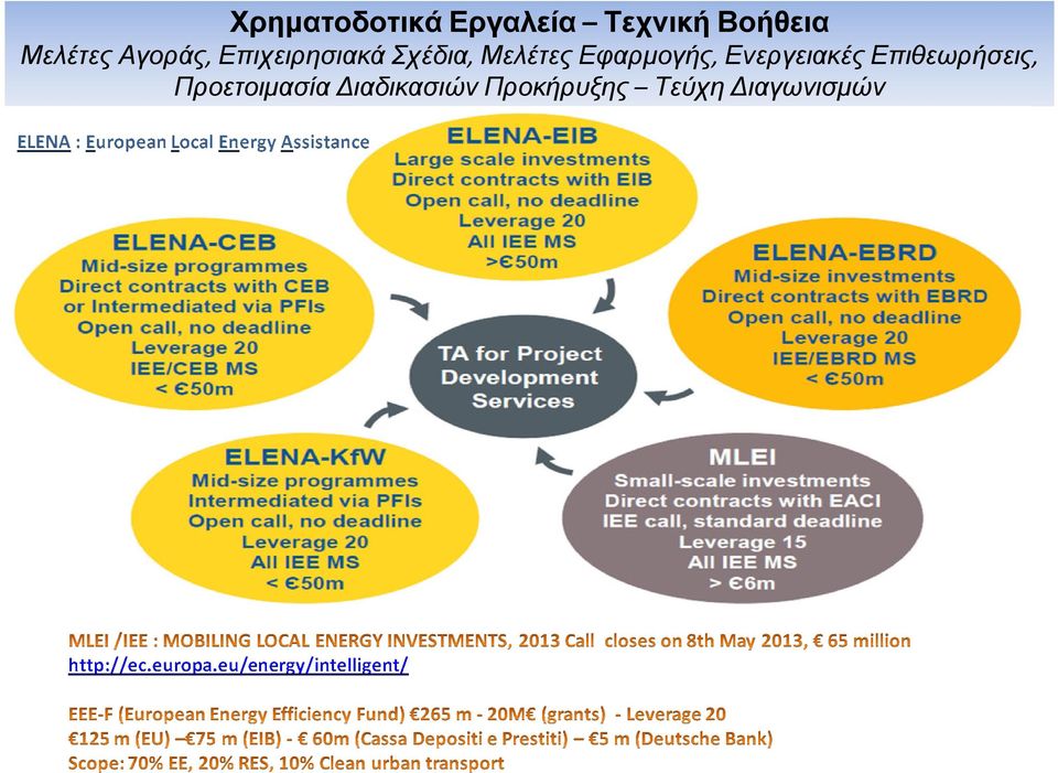 ΜελέτεςΕφαρµογής, ΕνεργειακέςΕπιθεωρήσεις,