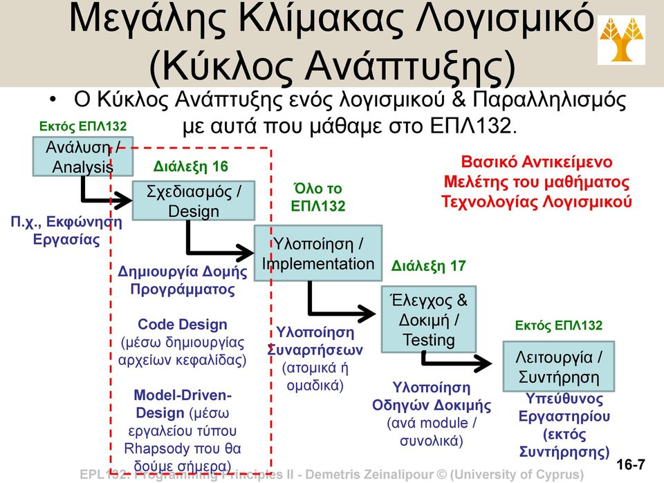 Διάλεξη 16 Σχεδιασμός / Design Δημιουργία Δομής Προγράμματος Code Design (μέσω δημιουργίας αρχείων κεφαλίδας) Όλο το ΕΠΛ132 Υλοποίηση / Implementation Υλοποίηση