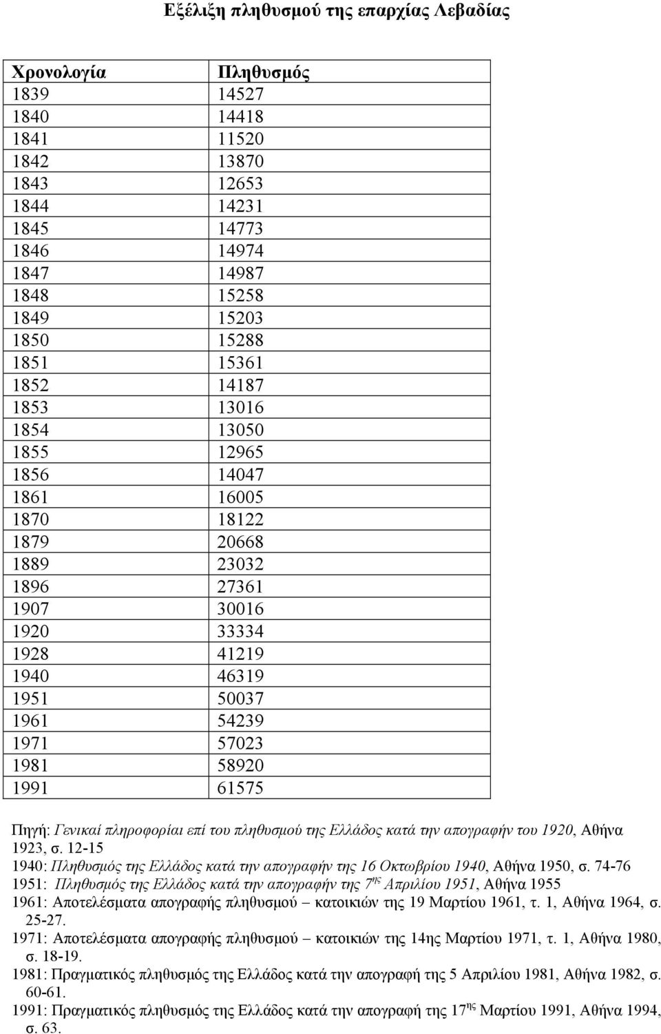 58920 1991 61575 Πηγή: Γενικαί πληροφορίαι επί του πληθυσμού της Ελλάδος κατά την απογραφήν του 1920, Αθήνα 1923, σ.