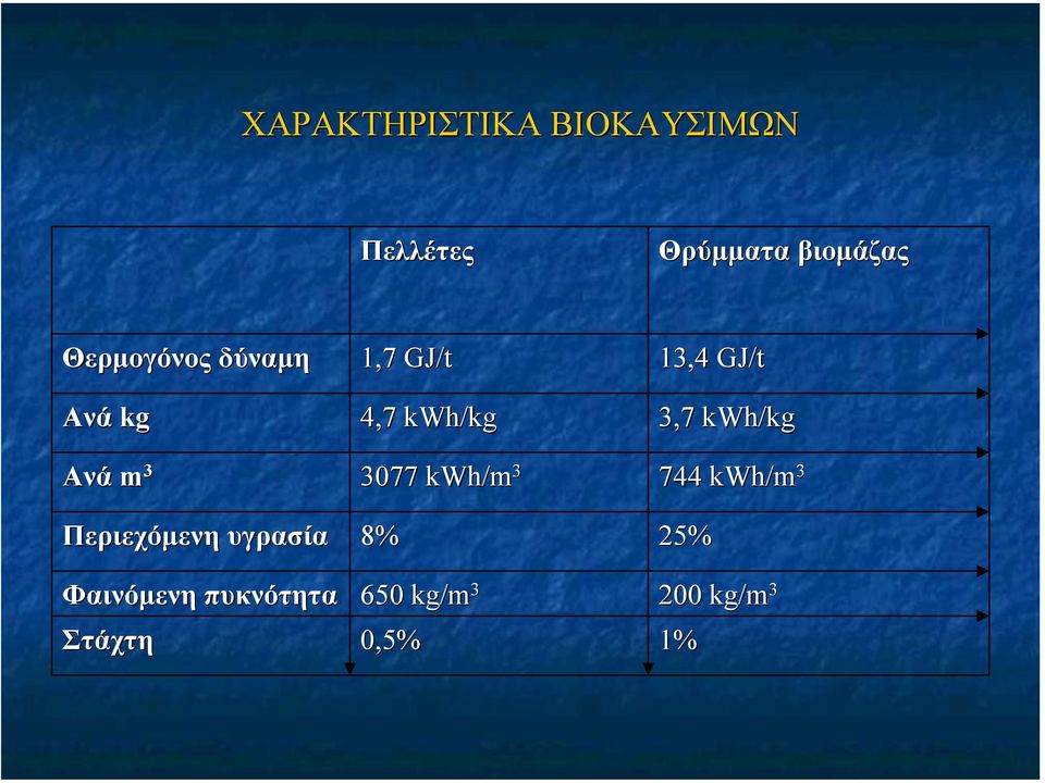 kwh/kg 3,7 kwh/kg 3077 kwh/m 3 744 kwh/m 3 Περιεχόµενη