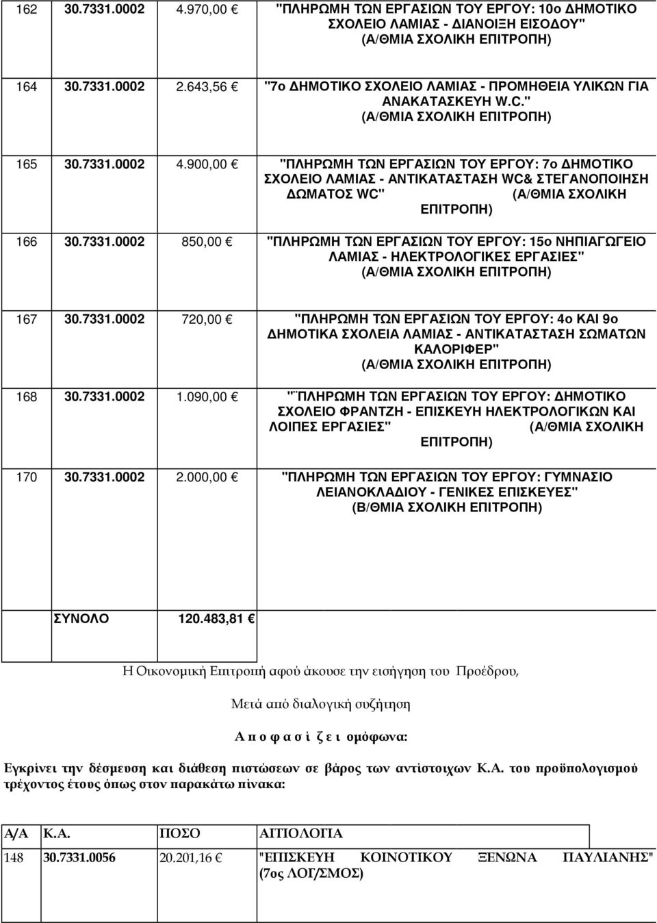 7331.0002 720,00 "ΠΛΗΡΩΜΗ ΤΩΝ ΕΡΓΑΣΙΩΝ ΤΟΥ ΕΡΓΟΥ: 4ο ΚΑΙ 9ο ΗΜΟΤΙΚΑ ΣΧΟΛΕΙΑ ΛΑΜΙΑΣ - ΑΝΤΙΚΑΤΑΣΤΑΣΗ ΣΩΜΑΤΩΝ ΚΑΛΟΡΙΦΕΡ" 168 30.7331.0002 1.