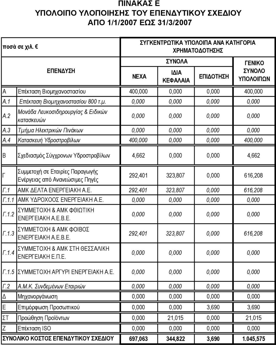 4 Κατασκευή Υδροστροβίλων 400,000 0,000 0,000 400,000 Β Σχεδιασμός Σύγχρονων Υδροστροβίλων 4,662 0,000 0,000 4,662 Γ Συμμετοχή σε Εταιρίες Παραγωγής Ενέργειας από Ανανεώσιμες Πηγές 292,401 323,807