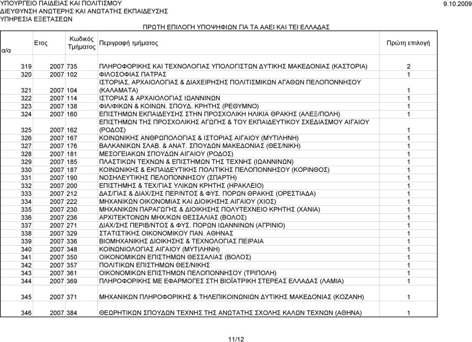 ΚΡΗΤΗΣ (ΡΕΘΥΜΝΟ) 1 324 2007 160 ΕΠΙΣΤΗΜΩΝ ΕΚΠΑΙΔΕΥΣΗΣ ΣΤΗΝ ΠΡΟΣΧΟΛΙΚΗ ΗΛΙΚΙΑ ΘΡΑΚΗΣ (ΑΛΕΞ/ΠΟΛΗ) 1 ΕΠΙΣΤΗΜΩΝ ΤΗΣ ΠΡΟΣΧΟΛΙΚΗΣ ΑΓΩΓΗΣ & ΤΟΥ ΕΚΠΑΙΔΕΥΤΙΚΟΥ ΣΧΕΔΙΑΣΜΟΥ ΑΙΓΑΙΟΥ 325 2007 162 (ΡΟΔΟΣ) 1 326