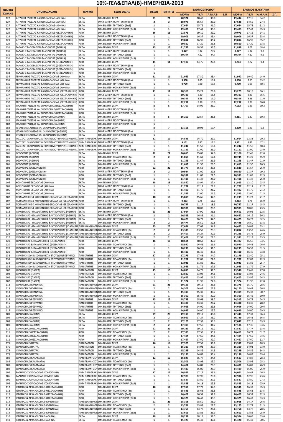 4 127 ΑΓΓΛΙΚΗΣ ΓΛΩΣΣΑΣ ΚΑΙ ΦΙΛΟΛΟΓΙΑΣ (ΑΘΗΝΑ) ΕΚΠΑ 10% ΕΙΔ.ΠΕΡ. ΤΡΙΤΕΚΝΟΙ (Βα2) 1 1 17,664 15.72 31.2 17,664 15.72 31.2 127 ΑΓΓΛΙΚΗΣ ΓΛΩΣΣΑΣ ΚΑΙ ΦΙΛΟΛΟΓΙΑΣ (ΑΘΗΝΑ) ΕΚΠΑ 10% ΕΙΔ.ΠΕΡ. ΚΟΙΝ.